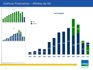 8
Gráficos Financeiros – Milhões de R$
45 64
108 103
242
319
427 443
514
368
413
211
161
690
580
264
230
2000 2001 2002 2003 2004 2005 2006 2007 2008 2009 2010 1S10 1S11
Lucro Líquido
IFRS
BRGAAP
 