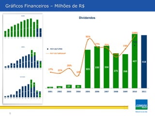 11 16
27 25
303
330 334
275 268
427 418
2001 2002 2003 2004 2005 2006 2007 2008 2009 2010 2011
17% 15%
26%
10%
95%
77% 75%
53%
73%
104%
9
Gráficos Financeiros – Milhões de R$
PAY OUT BRGAAP
Dividendos
PAY OUT IFRS
74%
 