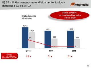 10
Endividamento
R$ milhões
1.951
1.631 1.636
1.491
908 8543,1
2,1 2,1
2T10 1T11 2T11
Dívida
Líquida/EBITDA 2,8 x
56,8% a menos
no resultado financeiro
ante o 2T10
R$ 54 milhões a menos no endividamento líquido –
mantendo 2,1 x EBITDA
2,1 x 2,1 x
 