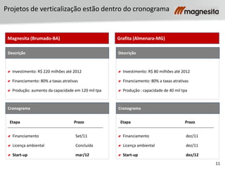 11
Financiamento Set/11
Licença ambiental Concluída
Start-up mar/12
Investimento: R$ 220 milhões até 2012
Financiamento: 80% a taxas atrativas
Produção: aumento da capacidade em 120 mil tpa
Magnesita (Brumado-BA) Grafita (Almenara-MG)
Descrição
Etapa Prazo
Cronograma
Financiamento dez/11
Licença ambiental dez/11
Start-up dez/12
Investimento: R$ 80 milhões até 2012
Financiamento: 80% a taxas atrativas
Produção : capacidade de 40 mil tpa
Descrição
Etapa Prazo
Cronograma
Projetos de verticalização estão dentro do cronograma
 
