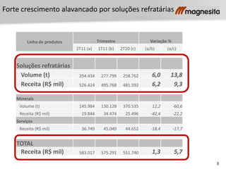 3
Forte crescimento alavancado por soluções refratárias
Linha de produtos Trimestre Variação %
2T11 (a) 1T11 (b) 2T10 (c) (a/b) (a/c)
Soluções refratárias
Volume (t) 294.434 277.799 258.762 6,0 13,8
Receita (R$ mil) 526.424 495.768 481.592 6,2 9,3
Minerais
Volume (t) 145.984 130.128 370.535 12,2 -60,6
Receita (R$ mil) 19.844 34.474 25.496 -42,4 -22,2
Serviços
Receita (R$ mil) 36.749 45.049 44.652 -18,4 -17,7
TOTAL
Receita (R$ mil) 583.017 575.291 551.740 1,3 5,7
 