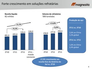 4
Forte crescimento em soluções refratárias
536,9526,4
495,8
481,6
11,5%
+9,3%
2T11 -
moeda
constante
2T111T112T10
294,4277,8
1T112T10
+13,8%
258,8
2T11
6,0%
Produção de aço
2T11 vs. 2T10
2,6% ex-China
5,5% global
2T11 vs. 1T11
1,6% ex-China
2,4% global
Receita líquida
R$ milhões
Volume de refratários
‘000 toneladas
17,5% crescimento em
receita fora da América do
Sul vs. 2T10
 