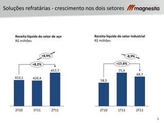 5
Soluções refratárias - crescimento nos dois setores
Receita líquida do setor de aço
R$ milhões
Receita líquida do setor industrial
R$ milhões
457,7
420,4423,1
+8,9%
+8,2%
2T111T112T10
68,7
75,4
58,5
-8,9%
+17,4%
2T111T112T10
 