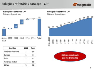 6
Regiões 1S11 Total
América do Norte 1 14
Europa 1 8
Ásia 1 4
América do Sul - 33
TOTAL 3 59
Evolução de contratos CPP
Número de contratos
Evolução de contratos CPP
Número de contratos
Soluções refratárias para aço - CPP
31% da receita de
aço no trimestre
595956
52
47
4240
36
31
272624
Antes2008
1T09
2008
3T09
2T09
4T09
1T10
2T10
3T10
4T10
1T11
2T11
59
24
Antes
2008
2008 2009
2
16
2010 1T11 2T11 Total
14
3 0
 