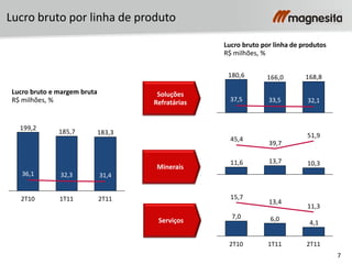 7
Lucro bruto e margem bruta
R$ milhões, %
Minerais
Serviços
Soluções
Refratárias
Lucro bruto por linha de produtos
R$ milhões, %
Lucro bruto por linha de produto
183,3185,7
199,2
36,1
2T11
31,4
1T11
32,3
2T10
168,8166,0180,6
32,133,537,5
10,313,711,6
51,9
39,7
45,4
4,1
6,07,0
11,3
13,4
15,7
2T10 1T11 2T11
 