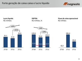 8
Forte geração de caixa caixa e lucro líquido
Lucro líquido
R$ milhões
+22%
+41%
2T11
30.8
1T11
21.8
2T10
25.1
EBITDA
R$ milhões, %
Fluxo de caixa operacional
R$ milhões
1T11
186,4
2T10 2T11
85,8
93,8
+10%
-14%
2T11
103,2
17,7
1T11
16,3
2T10
120,6
21,9
-0,3
 