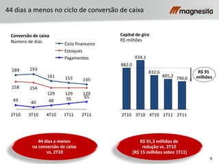 9
44 dias a menos no ciclo de conversão de caixa
44 dias a menos
na conversão de caixa
vs. 2T10
Conversão de caixa
Número de dias
Capital de giro
R$ milhões
R$ 91,3 milhões de
redução vs. 2T10
(R$ 15 milhões sobre 1T11)
790,6805,2
832,6
934,1
882,0
R$ 91
milhões
2T111T114T103T102T10
145153161
193189
129129129
154158
6556484049
1T114T10 2T112T10 3T10
Pagamentos
Ciclo financeiro
Estoques
 