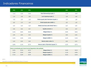 11
Indicadores Financeiros
11,32 11,02 10,04 11,32 10,04
1,23 2,46 3,08 1,84 2,68
1,53 1,55 1,28 1,53 1,28
3,01 2,73 1,49 3,01 1,49
0,37 0,33 0,24 0,37 0,24
0,56 0,62 0,57 0,56 0,57
21,2% 28,5% 30,3% 24,6% 30,3%
2,9% 6,6% 9,1% 4,6% 8,3%
13,2% 19,5% 21,9% 16,2% 21,3%
3,1% 6,5% 9,4% 4,6% 8,1%
10,8% 22,3% 30,7% 16,3% 26,7%
Valores normalizados pelo Conta Corrente Regulatório (não auditado)
35,9% 35,4% 40,7% 35,6% 39,1%
11,9% 10,5% 13,8% 11,3% 10,8%
27,1% 25,8% 29,2% 26,5% 24,4%Margem LAJIDA (%)
Margem Bruta (%)
Margem Líquida (%)
2T11
Retorno sobre o Patrimônio Líquido (%)
Retorno sobre o ativo (%)
Margem Bruta (%)
Margem Líquida (%)
Liquidez corrente (x)
Margem LAJIDA (%)
Dívida Líquida sobre LAJIDA (x)
Lucro Líquido por ação ($)
2T12
Dívida Curto Prazo sobre Dívida Total (x)
Dívida Líquida sobre Patrimônio Líquido (x)
Valor Patrimonial por ação ($)
1S111T12 1S12
NOTA:
Indicadores anualizados (LAJIDA dos últimos 12 meses).
 