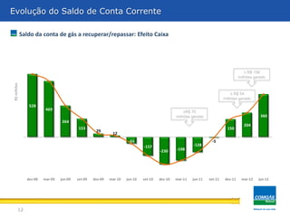 528
469
264
153
29
12
-55
-157
-230 -198
-128
-5
150
204
360
dez-08 mar-09 jun-09 set-09 dez-09 mar-10 jun-10 set-10 dez-10 mar-11 jun-11 set-11 dez-11 mar-12 jun-12
12
Evolução do Saldo de Conta Corrente
Saldo da conta de gás a recuperar/repassar: Efeito Caixa
R$milhões
D R$ 156
milhões gerado
D R$ 54
milhões gerado
DR$ 70
milhões gerado
 
