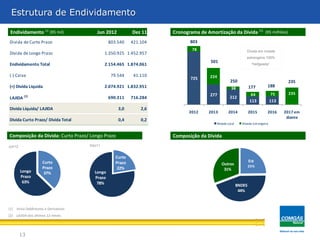 725
277
212
113 113
78
224
38
64 75 235
2012 2013 2014 2015 2016 2017 em
diante
Moeda Local Moeda Estrangeira
Estrutura de EndividamentoEstrutura de Endividamento
13
Endividamento (1)
(R$ mil) Jun 2012 Dez 11 Cronograma de Amortização da Dívida (1)
(R$ milhões)
Composição da Dívida: Curto Prazo/ Longo Prazo Composição da Dívida
(1) Inclui Debêntures e Derivativos
(2) LAJIDA dos últimos 12 meses
501
250
177 188
235
803
Dívida em moeda
estrangeira 100%
“hedgeada”.
Curto
Prazo
37%Longo
Prazo
63%
Curto
Prazo
22%
Longo
Prazo
78%
Divida de Curto Prazo 803.540 421.104
Dívida de Longo Prazo 1.350.925 1.452.957
Endividamento Total 2.154.465 1.874.061
(-) Caixa 79.544 41.110
(=) Divida Liquida 2.074.921 1.832.951
LAJIDA (2)
690.311 716.284
Divida Líquida/ LAJIDA 3,0 2,6
Dívida Curto Prazo/ Dívida Total 0,4 0,2
EIB
25%
BNDES
44%
Outros
31%
Jun12 Dez11
 