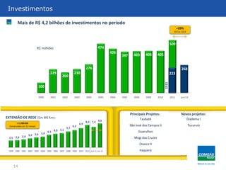2,5 2,6 2,9
3,3 3,6 3,9
4,5 4,9 5,1
5,7
6,2
6,9
8,0 7,4 8,6
1999 2000 2001 2002 2003 2004 2005 2006 2007 2008 2009 2010 2011 Jun11 Jun12
100
229
200
230
276
474
426
397 403 406 405
509
268
2000 2001 2002 2003 2004 2005 2006 2007 2008 2009 2010 2011 jun/12
Investimentos
Principais Projetos:
EXTENSÃO DE REDE (Em Mil Km): Taubaté
São José dos Campos II
Guarulhos
Mogi das Cruzes
Osasco II
Itaquera
Novos projetos:
Diadema I
Tucuruvi
Investimentos
14
+ 1.200 KM
Construídos em 12 meses
Mais de R$ 4,2 bilhões de investimentos no período
R$ milhões
223
+20%
1S11 x 1S12
1S11
 