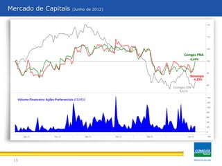 15
Mercado de Capitais (Junho de 2012)
Volume Financeiro: Ações Preferenciais (CGAS5)
Ibovespa
- 4,23%
Comgás PNA
- 0,69%
Comgás ON
- 9,41%
 