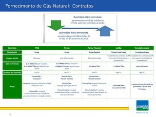 Fornecimento de Gás Natural: CONTRATOSFornecimento de Gás Natural: Contratos
4
Quantidade diária contratada:
aproximadamente 14,3 milhões de
m³/dia, além dos contratos de leilão.
Quantidade diária demandada:
aproximadamente 13,0 milhões de
m³/dia no 1º semestre de 2012.
 