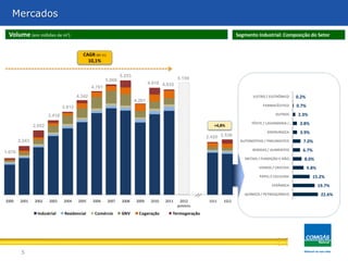 5
Mercados
Volume (em milhões de m3) Segmento Industrial: Composição do Setor
22.6%
19.7%
15.2%
9.8%
8.0%
6.7%
7.0%
3.9%
3.8%
2.3%
0.7%
0.2%
QUÍMICO / PETROQUÍMICO
CERÂMICA
PAPEL E CELULOSE
VIDROS / CRISTAIS
METAIS / FUNDIÇÃO E NÃO…
BEBIDAS / ALIMENTOS
AUTOMOTIVO / PNEUMATICO
SIDERURGICA
TÊXTIL / LAVANDERIA /…
OUTROS
FARMACÊUTICO
ELETRO / ELETRÔNICO
2000 2001 2002 2003 2004 2005 2006 2007 2008 2009 2010 2011 2012
previsto
1S11 1S12
Industrial Residencial Comércio GNV Cogeração Termogeração
CAGR (00-11)
10,1%
1.676
2.243
2.952
3.418
3.812
4.342
4.761
5.069
5.253
4.261
4.910 4.835
2.5362.420
5.159
+4,8%
 