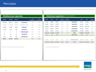 6
Mercados
50.732 40.882 48.400 24,1% 4,8% 91.614 81.340 12,6%
27.899 26.196 27.008 6,5% 3,3% 54.095 51.457 5,1%
946.683 934.538 983.661 1,3% -3,8% 1.881.221 1.926.164 -2,3%
89.712 86.034 82.779 4,3% 8,4% 175.746 174.671 0,6%
70.290 67.679 75.124 3,9% -6,4% 137.969 141.766 -2,7%
1.185.316 1.155.329 1.216.972 2,6% -2,6% 2.340.645 2.375.398 -1,5%
13,0 12,7 13,4 12,9 13,1
162.650 32.218 6.325 N/A N/A 194.868 44.643 336,5%
1.347.966 1.187.547 1.223.297 13,5% 10,2% 2.535.513 2.420.041 4,8%TOTAL
AUTOMOTIVO
TOTAL
MMm³/dia*
TERMOGERAÇÃO
COMERCIAL
INDUSTRIAL
COGERAÇÃO
∆
1S12/1S11
RESIDENCIAL
2T12 1T12 2T11
∆
2T12/1T12
∆
2T12/2T11
1S12 1S11
Medidores por segmento Volume por segmento (Em milhares de m3
)
Nota: UDA’s (Unidade Domiciliar Autônoma)
855.988 840.915 790.047 1,8% 8,3%
1.147.384 1.116.668 1.031.610 2,8% 11,2%
10.855 10.595 10.014 2,5% 8,4%
1.006 1.010 998 -0,4% 0,8%
2 2 2 0,0% 0,0%
23 23 24 0,0% -4,2%
338 347 363 -2,6% -6,9%
868.212 852.892 801.448 1,8% 8,3%
TERMOGERAÇÃO
COGERAÇÃO
AUTOMOTIVO
∆
jun12/jun11
RESIDENCIAL
NÚMERO DE UDAs*
COMERCIAL
INDUSTRIAL
jun/12 mar/12 jun/11
∆
jun12/mar12
* Excluindo Termogeração
 