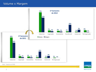 80%
7% 6% 3% 2% 2%
60%
4% 3%
25%
8%
0%
Industrial Cogeração Automotivo Residencial Comercial Termogeração
7
Volume x Margem
1º Semestre
de 2011
Nota : Valores em IFRS
74%
7% 5% 4% 2%
8%
54%
4% 3%
28%
9%
1%
Industrial Cogeração Automotivo Residencial Comercial Termogeração
Volume Margem
1º Semestre
de 2012
 