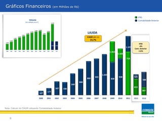 107
177
347 330
549
668
860
925
1.035
838
928
1.107
413
387
1.363
1.182
716
525
588
2000 2001 2002 2003 2004 2005 2006 2007 2008 2009 2010 2011 1S11 1S12
LAJIDA
8
Gráficos Financeiros (em Milhões de R$)
Nota: Cálculo do CAGR utilizando Contabilidade Anterior
IFRS
Contabilidade Anterior
CAGR (00-11)
23,7%
2.375 2.341
1.676
2.243
2.952
3.418
3.812
4.342
4.761
5.069 5.253
4.261
4.910
4.779
2000 2001 2002 2003 2004 2005 2006 2007 2008 2009 2010 2011 1S12
Volume
IFRS
-6%
Cont. Anterior
+12%
(Em milhares de m3
)
 