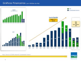 9
Gráficos Financeiros (em Milhões de R$)
Nota: Cálculo do CAGR utilizando Contabilidade Anterior
CAGR (00-11)
24.2%
107
177
347 330
549
668
860
925
1.035
838
928
1.107
413
387
1.363
1.182
716
525
588
2000 2001 2002 2003 2004 2005 2006 2007 2008 2009 2010 2011 1S11 1S12
LAJIDA
IFRS
Contabilidade Anterior
IFRS
-32%
Cont. Anterior
+9%
(Em milhares de m3
)
2.375 2.341
1.676
2.243
2.952
3.418
3.812
4.342
4.761
5.069 5.253
4.261
4.910
4.779
2000 2001 2002 2003 2004 2005 2006 2007 2008 2009 2010 2011 1S12
Volume
(Em milhares de m3
)
 