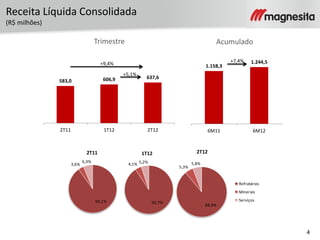 4
Receita Líquida Consolidada
(R$ milhões)
583,0 606,9 637,6
2T11 1T12 2T12
+9,4%
+5,1%
1.158,3
1.244,5
6M11 6M12
+7,4%
88,9%
5,3%
5,8%
2T12
Refratários
Minerais
Serviços
90,7%
4,1% 5,2%
1T12
90,1%
3,6%
6,3%
2T11
Trimestre Acumulado
 
