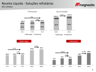 5
Receita Líquida - Soluções refratárias
(R$ milhões)
Siderurgia Industrial
86,3% 82,3% 83,7%
13,7% 17,7% 16,3%
2T11 1T12 2T12
Siderurgia Industrial
525,3 550,4 566,9
3,0%
7,9%
86,3% 82,3%
13,7%
17,7%
6M11 6M12
Siderurgia Industrial
1.021,1
1.117,39,4%
Trimestre Acumulado
453,3 453,2 474,5
2T11 1T12 2T12
4,7%
4,7%
872,8
927,7
6M11 6M12
6,3%
71,9
97,2 92,4
2T11 1T12 2T12
28,4%
-5,0%
148,2
189,6
6M11 6M12
27,9%
 