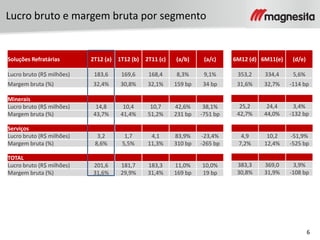 6
Lucro bruto e margem bruta por segmento
Minerais
Lucro bruto (R$ milhões) 14,8 10,4 10,7 42,6% 38,1%
Margem bruta (%) 43,7% 41,4% 51,2% 231 bp -751 bp
Serviços
Lucro bruto (R$ milhões) 3,2 1,7 4,1 83,9% -23,4%
Margem bruta (%) 8,6% 5,5% 11,3% 310 bp -265 bp
TOTAL
Lucro bruto (R$ milhões) 201,6 181,7 183,3 11,0% 10,0%
Margem bruta (%) 31,6% 29,9% 31,4% 169 bp 19 bp
Soluções Refratárias 2T12 (a) 1T12 (b) 2T11 (c) (a/b) (a/c)
Lucro bruto (R$ milhões) 183,6 169,6 168,4 8,3% 9,1%
Margem bruta (%) 32,4% 30,8% 32,1% 159 bp 34 bp
6M12 (d) 6M11(e) (d/e)
353,2 334,4 5,6%
31,6% 32,7% -114 bp
25,2 24,4 3,4%
42,7% 44,0% -132 bp
4,9 10,2 -51,9%
7,2% 12,4% -525 bp
383,3 369,0 3,9%
30,8% 31,9% -108 bp
 