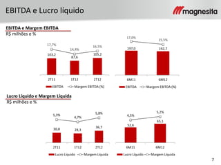 7
EBITDA e Lucro líquido
EBITDA e Margem EBITDA
R$ milhões e %
103,2
87,6
105,2
17,7%
14,4%
16,5%
2T11 1T12 2T12
EBITDA Margem EBITDA (%)
197,0 192,7
17,0%
15,5%
6M11 6M12
EBITDA Margem EBITDA (%)
Lucro Líquido e Margem Líquida
R$ milhões e %
30,8 28,3
36,7
5,3%
4,7%
5,8%
2T11 1T12 2T12
Lucro Líquido Margem Líquida
52,6
65,1
4,5%
5,2%
6M11 6M12
Lucro Líquido Margem Líquida
 
