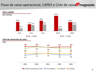 8
Fluxo de caixa operacional, CAPEX e Ciclo de caixa
FCO e CAPEX
R$ milhões
85,8
63,7
96,9
25,7
55,7 62,5
2T11 1T12 2T12
FCO CAPEX
272,2
160,6
47,3
118,2
6M11 6M12
FCO CAPEX
146 146
138 143 143
65
76 79
67 69
129
144 138
131 131
81 78 80 79 82
2T11 3T11 4T11 1T12 2T12
Ciclo de conversão de caixa Fornecedores Estoques Clientes
Ciclo de conversão de caixa
Dias
 