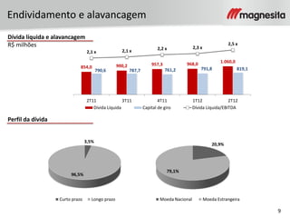 9
Endividamento e alavancagem
Dívida líquida e alavancagem
R$ milhões
Perfil da dívida
854,0 900,2 957,3 968,0
1.060,0
790,6 787,7 761,2 791,8 819,1
2,1 x 2,1 x 2,2 x 2,3 x
2,5 x
2T11 3T11 4T11 1T12 2T12
Dívida Líquida Capital de giro Dívida Líquida/EBITDA
3,5%
96,5%
Curto prazo Longo prazo
20,9%
79,1%
Moeda Nacional Moeda Estrangeira
 