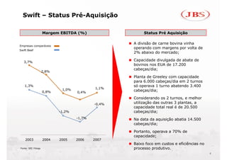 Swift – Status Pré-Aquisição
                 Pré Aquisição

                     Margem EBITDA (%)                   Status Pré Aquisição

                                                    A divisão de carne bovina vinha
Empresas comparáveis
                                                    operando com margens por volta de
Swift Beef
                                                    2% abaixo do mercado;

   3,7%
                                                    Capacidade divulgada de abate de
                                                    bovinos nos EUA de 17.200
                                                    cabeças/dia;
                                                        ç / ;
                     2,8%
                     2 8%
                                                    Planta de Greeley com capacidade
                                                    para 6.000 cabeças/dia em 2 turnos
   1,3%                                             só operava 1 turno abatendo 3.400
                             1,0%
                             1 0%            1,1%
                     0,8%           0,4%
                                                    cabeças/dia;
                                                      b     /di

                                                    Considerando os 2 turnos, e melhor
                                            -0,4%   utilização das outras 3 plantas, a
                                                    capacidade total real é de 20 500
                                                                               20.500
                            -1,2%                   cabeças/dia;
                                    -1,7%           Na data da aquisição abatia 14.500
                                                    cabeças/dia;
                                                        ç      ;

                                                    Portanto, operava a 70% de
                                                    capacidade;
    2003             2004   2005    2006    2007
                                                    Baixo foco em custos e eficiências no
Fonte: SEC Filings                                  processo produtivo.
                                                                                            9
 