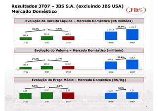 Resultados 3T07 – JBS S.A. (excluindo JBS USA)
Mercado Doméstico

      Evolução da Receita Líquida – Mercado Doméstico (R$ milhões)
                                                              30,6%   1.459,7
            40,4%           4,8%                    1.117,8

                    511,6          487,9
    364,4


    3T06            3T07           2T07              9M06              9M07



             Evolução do Volume – Mercado Doméstico (mil tons)
                   ã                         é

                                                              23,8%   614,7
            29,2%           2,7%                     496,6

    166,8           215,6          210,0



    3T06            3T07           2T07              9M06              9M07



            Evolução do Preço Médio – Mercado Doméstico (R$/Kg)
            8,6%            2,1%
                                                              5,5%
    2,18            2,37           2,32              2,25              2,37




    3T06            3T07           2T07              9M06              9M07

                                                                                4
 