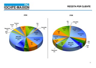 4T08 / 2008
                                                                                                                  RECEITA POR CLIENTE



                                    3T09                                                                                3T08



                                                                                                                  ALL
                                                                                                                               Caterpillar
                   Tratores                                                                                       1%
                                                              ALL                                                                 1%
            Scania    5%                                      3%
              3%
                                 Vale          Outros                  Caterpillar
Reposição                                       9%                        1%                             Outros
                                  5%                                                                                       Daimler
   2%                                                                                                     13%               12%
 MRS                                                                                             Vale
                                                          Daimler                                 9%
  1%                                                                                                                                    Exportação
                                                           13%
                                                                                                                                           13%
                     MAN (VW)                                                           Tratores
                     Caminhões                                                             8%
                                                          Exportação
                        22%                                                               Scania
                                                             13%
                                                                                            5%                                                         Fiat
                              GMB                  Fiat                                                             MAN (VW)            GMB            4%
                                                                                                        MRS
                               9%                  9%                                                              Caminhões             5%
                                        Ford                                                             6%
                                                                                                                      16%                            Ford
                                         5%
                                                                                                                                                      5%

                                                                                     Reposição
                                                                                        2%




                                                                                                                                                              12
 