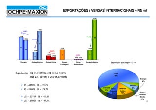 EXPORTAÇÕES / VENDAS INTERNACIONAIS –2008
                                                                                 4T08 / R$ mil

                                                                                     3T08




                            3T08
          14,9%


   3T09                                                                     -75,0%
                                                                                      29
           3T08    -71,5%

                            21

    17                                            3T09                        3T09
            14
                     3T09                65,2%

                                    3T09           8            -35,2%         7
                      6                    3T08
                                     3      2                  3T09 3T08
                                                                0    1
    Chassis        Rodas Maxion    Rodas China      Rodas       Comp.       Amsted-Maxion          Exportação por Região – 3T09
                                                  Fumagalli   Automotivos




Exportações – R$ 41,0 (3T09) e R$ 121,6 (9M09)                                                        EUA
                                                                                                      58%
                  US$ 22,4 (3T09) e US$ 59,3 (9M09)
                                                                                                                                   Europa
                                                                                                                                     4%

          R$ - ∆3T09 – 08 = -39,2%                                                                                      México
                                                                                            Canadá          América      6%
          R$ - ∆9M09 – 08 = -29,7%                                                                 Ásia /
                                                                                              8%             Latina
                                                                                                  Oceania
                                                                                                              13%                 África /
                                                                                                    8%
                                                                                                                                  Oriente
          US$ - ∆3T09 – 08 = -42,8%                                                                                               Médio
                                                                                                                                    2%
          US$ - ∆9M09 – 08 = -41,7%                                                                                                          13
 