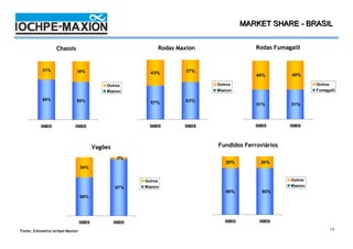 MARKET SHARE /BRASIL
                                                                                               4T08 - 2008


                   Chassis                                    Rodas Maxion                Rodas Fumagalli


           31%                35%                                     37%
                                                           43%                                        49%
                                                                                          49%

                                             Outros                          Outros                           Outros
                                             Maxion                          Maxion                           Fumagalli

           69%                65%                                     63%
                                                           57%                            51%         51%



           9M09              9M08                          9M09       9M08                9M09       9M08



                                         Vagões                              Fundidos Ferroviários
                                                                                      Ferroviá

                                                   3%
                                                                                20%        20%
                                  34%


                                                         Outros                                      Outros
                                                         Maxion                                      Maxion
                                                  97%
                                                                                80%         80%
                                  66%




                                  9M09            9M08                          9M09       9M08

Fonte: Estimativa Iochpe-Maxion                                                                                     14
 