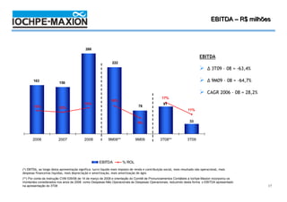 4T08 / 2008
                                                                                                                                       EBITDA – R$ milhões



                                             268

                                                                                                                               EBITDA
                                                                222
                                                                                                                                     ∆ 3T09 – 08 = -63,4%

       163
                          156
                                                                                                                                     ∆ 9M09 – 08 = -64,7%

                                                                                                                                     CAGR 2006 – 08 = 28,2%
                                                                                                    17%
                                                               16%
                                            15%                                                      91
        13%               12%                                                      78
                                                                                                                       11%


                                                                                   9%                                   33




       2006              2007               2008             9M08**              9M09              3T08**             3T09




                                                       EBITDA           % ROL
(*) EBITDA, ao longo desta apresentação significa: lucro líquido mais imposto de renda e contribuição social, mais resultado não operacional, mais
despesas financeiras líquidas, mais depreciação e amortização, mais amortização de ágio.
(**) Por conta da Instrução CVM 539/08 de 14 de março de 2008 e orientação do Comitê de Pronunciamentos Contábeis a Iochpe-Maxion incorporou os
montantes considerados nos anos de 2008 como Despesas Não Operacionais às Despesas Operacionais, reduzindo desta forma o EBITDA apresentado
na apresentação do 3T08                                                                                                                                       17
 