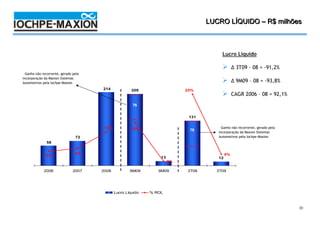 4T08 / 2008
                                                                                   LUCRO LÍQUIDO – R$ milhões



                                                                                          Lucro Líquido

                                                                                                ∆ 3T09 – 08 = -91,2%
  Ganho não recorrente, gerado pela
incorporação da Maxion Sistemas
Automotivos pela Iochpe-Maxion                                                                  ∆ 9M09 – 08 = -93,8%
                                      214             209                   25%
                                                                                                CAGR 2006 – 08 = 92,1%
                                                      76
                                                                       76

                                                                             131

                                       12%           15%                                Ganho não recorrente, gerado pela
                                                                             76
                                                                                      incorporação da Maxion Sistemas
                                72                                                    Automotivos pela Iochpe-Maxion
                                                                                     76
              58
                                                                      133

                                6%                                                         4%
              5%
                                                                 13                   12
                                                                      2%

             2006              2007   2008           9M08       9M09        3T08     3T09




                                             Lucro Líquido   % ROL



                                                                                                                            20
 