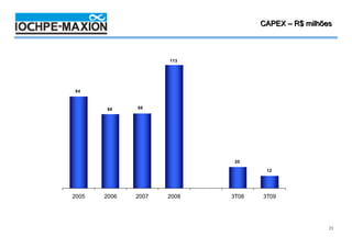 4T08 / 2008
                                   CAPEX – R$ milhões



                     113




84



       68     68




                             20

                                    12




2005   2006   2007   2008   3T08   3T09




                                                    23
 