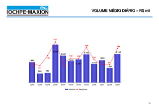 VOLUME MÉDIO DIÁRIO / 2008
                                                                                      4T08 – R$ mil




                           221


                                                                190                                  185

                           2.885                                                                   2.168
                                                               2.142
                                    2.047
                                             132      129
                   146                                                  124      1.692
1.543                                        1.632
                                                                        1.419    97        97
                                                      1.761
 105                                  106
                                                                                          1.111
          91
         685      734




out/08   nov/08   dez/08   jan/09   fev/09   mar/09   abr/09   mai/09   jun/09   jul/09   ago/09   set/09

                                             Volume      Negócios




                                                                                                            26
 