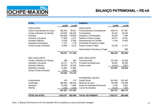BALANÇO PATRIMONIAL –2008
                                                                                                             4T08 / R$ mil


                  ATIVO                                                      PASSIVO
                                                         set/09     jun/09                                         set/09     jun/09
                  CIRCULANTE                                                 CIRCULANTE
                  Caixa e Equivalentes de Caixa       282.485      38.351    Financiamentos e Emprestimos        458.914    161.591
                  Contas a Receber de Clientes        218.628     156.202    Fornecedores                         90.427     59.746
                  Estoques                            204.626     179.620    Impostos e Contribuições             29.204      7.004
                  Impostos a recuperar                 17.596       9.317    Salários e Férias a Pagar            48.731     33.591
                  Impostos Diferidos                   15.328      17.900    Adiantamentos de Clientes             9.754     10.852
                  Despesas Antecipadas                  7.517       1.718    Dividendos Propostos a Pagar              -          -
                  Outras Contas a Receber              13.894       8.272    Outras Contas a Pagar                23.209     21.417
                                                                             Instrumentos Financeiros a Pagar           -      599

                                                      760.074     411.380                                        660.239    294.800

                  NÃO CIRCULANTE                                             NÃO CIRCULANTE
                  Contas a Receber de Clientes            588         583    Financiamentos                      337.295     83.626
                  Impostos a recuperar                 29.121      16.772    Provisão (contingências)             59.943     60.059
                  Impostos Diferidos                   89.579      82.646    Outras contas                        13.619      9.291
                  Depósitos Judiciais                  12.890      12.890                                        410.857    152.976
                  Outras Contas a Receber               3.024       1.852
                                                      135.202     114.743

                                                                             PATRIMONIO LÍQUIDO
                  Investimentos                           323         310    Capital Social                      261.463    261.463
                  Imobilizado                         589.844     368.203    Reservas de lucro                   183.958    183.958
                  Intangível                           43.386       4.826    Ajuste de Avaliação Patrimonial       2.724      8.843
                  Diferido                              3.448       4.028    Lucros Acumulados                    13.036      1.450
                                                      637.001     377.367                                        461.181    455.714

                  TOTAL DO ATIVO                    1.532.277     903.490    TOTAL DO PASSIVO                   1.532.277   903.490


Nota: O Balanço Patrimonial no fim de setembro/09 já consolida as contas da Divisão Fumagalli                                          28
 