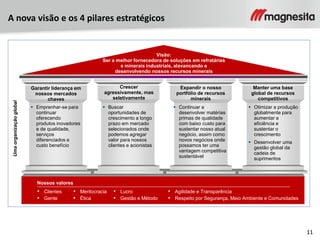 11
A nova visão e os 4 pilares estratégicos
Visão:
Ser a melhor fornecedora de soluções em refratárias
e minerais industriais, alavancando e
desenvolvendo nossos recursos minerais
 Continuar a
desenvolver matérias
primas de qualidade
com baixo custo para
sustentar nosso atual
negócio, assim como
novos negócios onde
possamos ter uma
vantagem competitiva
sustentável
 Otimizar a produção
globalmente para
aumentar a
eficiência e
sustentar o
crescimento
 Desenvolver uma
gestão global da
cadeia de
suprimentos
 Buscar
oportunidades de
crescimento a longo
prazo em mercado
selecionados onde
podemos agregar
valor para nossos
clientes e acionistas
Expandir o nosso
portfólio de recursos
minerais
Garantir liderança em
nossos mercados
chaves
Manter uma base
global de recursos
competitivos
Crescer
agressivamente, mas
seletivamente
▪ Meritocracia
▪ Ética
▪ Lucro
▪ Gestão e Método
▪ Clientes
▪ Gente
▪ Agilidade e Transparência
▪ Respeito por Segurança, Meio Ambiente e Comunidades
Nossos valores
Umaorganizaçãoglobal
 Emprenhar-se para
continuar
oferecendo
produtos inovadores
e de qualidade,
serviços
diferenciados e
custo benefício
 
