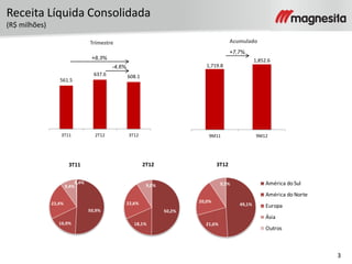 3
Receita Líquida Consolidada
(R$ milhões)
Trimestre Acumulado
561.5
637.6 608.1
3T11 2T12 3T12
1,719.8
1,852.6
9M11 9M12
-4,6%
+8,3%
+7,7%
50,2%
18,1%
22,6%
9,0%
2T12
50,9%
16,9%
22,4%
9,4%
0,4%
3T11
49,1%
21,6%
20,0%
9,3%
3T12
América do Sul
América do Norte
Europa
Ásia
Outros
 