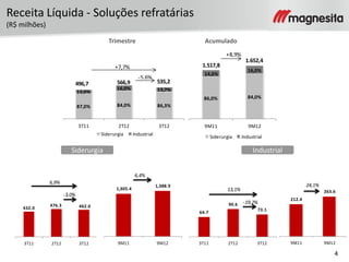 4
87,0% 84,0% 86,3%
13,0%
16,0% 13,7%
3T11 2T12 3T12
Siderurgia Industrial
496,7 566,9 535,2
-5,6%
+7,7%
86,0% 84,0%
14,0%
16,0%
9M11 9M12
Siderurgia Industrial
1.517,8
1.652,4
+8,9%
Receita Líquida - Soluções refratárias
(R$ milhões)
Siderurgia Industrial
Trimestre Acumulado
432.0
476.3 462.0
3T11 2T12 3T12
6,9%
-3,0%
1,305.4
1,388.9
9M11 9M12
6,4%
64.7
90.6
73.1
3T11 2T12 3T12
13,1%
-19,2%
212.4
263.6
9M11 9M12
24,1%
 