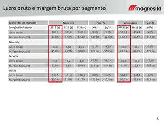 5
Lucro bruto e margem bruta por segmento
Segmento (R$ milhões) Var. %
Soluções Refratárias 3T12 (a) 2T12 (b) 3T11 (c) (a/b) (a/c) 9M12 (d) 9M11 (e) (d/e)
Lucro bruto 165,9 183,6 160,1 -9,6% 3,7% 519,1 494,4 5,0%
Margem bruta (%) 31,0% 32,4% 32,2% -139 bp -122 bp 31,4% 32,6% -116 bp
Minerais
Lucro bruto 13,6 14,8 14,2 -8,1% -4,2% 38,9 38,7 0,6%
Margem bruta (%) 45,0% 43,7% 50,6% 128 bp -559 bp 43,5% 46,2% -275 bp
Serviços
Lucro bruto 5,9 3,2 3,8 87,7% 56,3% 10,8 14,0 -22,5%
Margem bruta (%) 13,9% 8,6% 10,4% 533 bp 354 bp 9,8% 11,8% -202 bp
TOTAL
Lucro bruto 185,5 201,6 178,1 -8,0% 4,2% 568,9 547,1 4,0%
Margem bruta (%) 30,5% 31,6% 31,7% -112 bp -122 bp 30,7% 31,8% -111 bp
Trimestre Var. % Acumulado
 