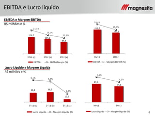 6
EBITDA e Lucro líquido
EBITDA e Margem EBITDA
R$ milhões e %
Lucro Líquido e Margem Líquida
R$ milhões e %
34,4 36,7
10,7
6,1%
1,8%
5,8%
3T11 (c) 2T12 (b) 3T12 (a)
Lucro Líquido Margem Líquida (%)
87,0
75,8
4,1%
5,1%
9M11 9M12
Lucro Líquido Margem Líquida (%)
315,7
277,1
18,4%
15,0%
9M11 9M12
EBITDA Margem EBITDA (%)
118,7
84,3
105,2
13,9%
16,5%
21,1%
3T11 (c) 2T12 (b) 3T12 (a)
EBITDA EBITDA Margin (%)
 