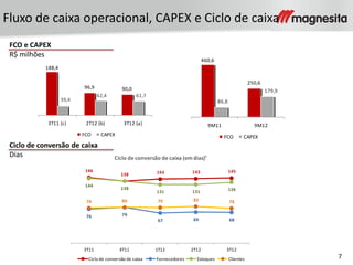 7
96,9 90,0
188,4
39,4
61,762,4
3T11 (c) 2T12 (b) 3T12 (a)
FCO CAPEX
Fluxo de caixa operacional, CAPEX e Ciclo de caixa
FCO e CAPEX
R$ milhões
Ciclo de conversão de caixa
Dias
460,6
250,6
179,9
86,8
9M11 9M12
FCO CAPEX
146
138 143 143 145
76 79
67 69 68
144
138
131 131 136
78 80 79 82 78
3T11 4T11 1T12 2T12 3T12
Ciclo de conversão de caixa (em dias)¹
Ciclo de conversão de caixa Fornecedores Estoques Clientes
 