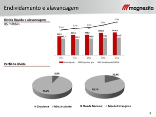 8
Endividamento e alavancagem
Dívida líquida e alavancagem
R$ milhões
Perfil da dívida
900,2
957,3 968,0
1060,0 1074,4
787,7 761,2 791,8 819,1 834,7
2,11x
2,24x 2,30x
2,51x
2,76x
3T11 4T11 1T12 2T12 3T12
Dívida líquida Capital de giro Dívida líquida/EBITDA
6,8%
93,2%
Circulante Não circulante
16,9%
83,1%
Moeda Nacional Moeda Estrangeira
 