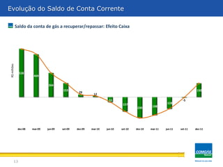 13
Evolução do Saldo de Conta Corrente
528
469
264
153
29
12
-55
-157
-230 -198
-128
-5
150
dez-08 mar-09 jun-09 set-09 dez-09 mar-10 jun-10 set-10 dez-10 mar-11 jun-11 set-11 dez-11
Saldo da conta de gás a recuperar/repassar: Efeito Caixa
R$milhões
 