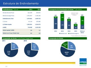368
279 262
98
147
53 233
81
70
282
2012 2013 2014 2015 2016 em
diante
MoedaLocal MoedaEstrangeira
Estrutura de EndividamentoEstrutura de Endividamento
14
Endividamento (1)
(R$ mil) 2011 2010 Cronograma de Amortização da Dívida (1)
(R$ milhões)
Composição da Dívida: Curto Prazo/ Longo Prazo Composição da Dívida
EIB
27%
BNDES
56%
Outros
17%
(1) Inclui Debêntures e Derivativos
Dívida em moeda
estrangeira 100%
“hedgeada”.
Divida de Curto Prazo 421.104 393.647
Dívida de Longo Prazo 1.452.957 1.106.106
Endividamento Total 1.874.061 1.499.753
(-) Caixa 41.110 145.380
(=) Divida Liquida 1.832.951 1.354.373
LAJIDA 716.284 1.181.528
2,6 1,1
0,2 0,3
Divida Líquida/ LAJIDA
Dívida Curto Prazo/ Dívida Total
421
513
343
168
429
 
