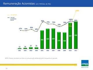 16
Remuneração Acionistas (em Milhões de R$)
PAY OUT
Contabilidade
Anterior
PAY OUT IFRS
NOTA: Payout calculado com base na remuneração deliberada pela Companhia no período.
11 16
27 25
303 330 334
275 268
427 450
2001 2002 2003 2004 2005 2006 2007 2008 2009 2010 2011
17% 15%
26%
10%
95%
77% 75%
53%
73%
104%
92%
74%
190%
 