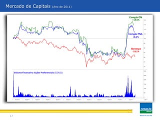 17
Mercado de Capitais (Ano de 2011)
Comgás ON
+14,5%
Comgás PNA
+8,2%
-18,1%
Ibovespa
Volume Financeiro: Ações Preferenciais (CGAS5)
 