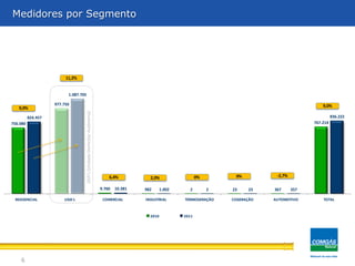 756.080
977.750
9.760 982 2 23 367
767.214
824.457
1.087.705
10.381 1.002 2 23 357
836.222
RESIDENCIAL UDA's COMERCIAL INDUSTRIAL TERMOGERAÇÃO COGERAÇÃO AUTOMOTIVO TOTAL
2010 2011
9,0%
11,2%
6,4% 2,0% 0% 0% -2,7%
9,0%
6
Medidores por Segmento
UDA’s(UnidadeDomiciliarAutônoma)
 